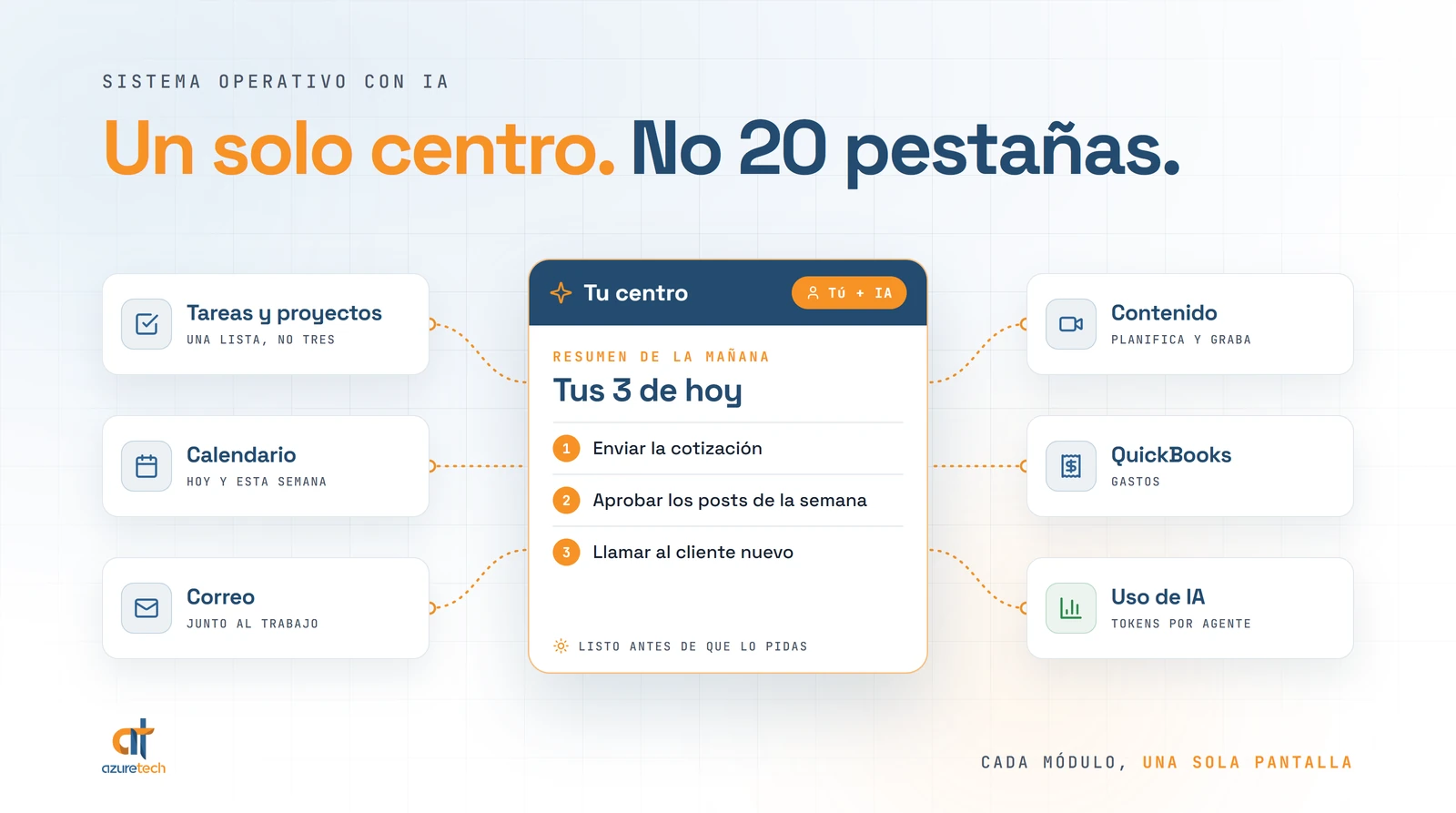 Un centro en el medio con el resumen de la mañana, conectado a tareas, calendario, email, contenido, QuickBooks y uso de IA