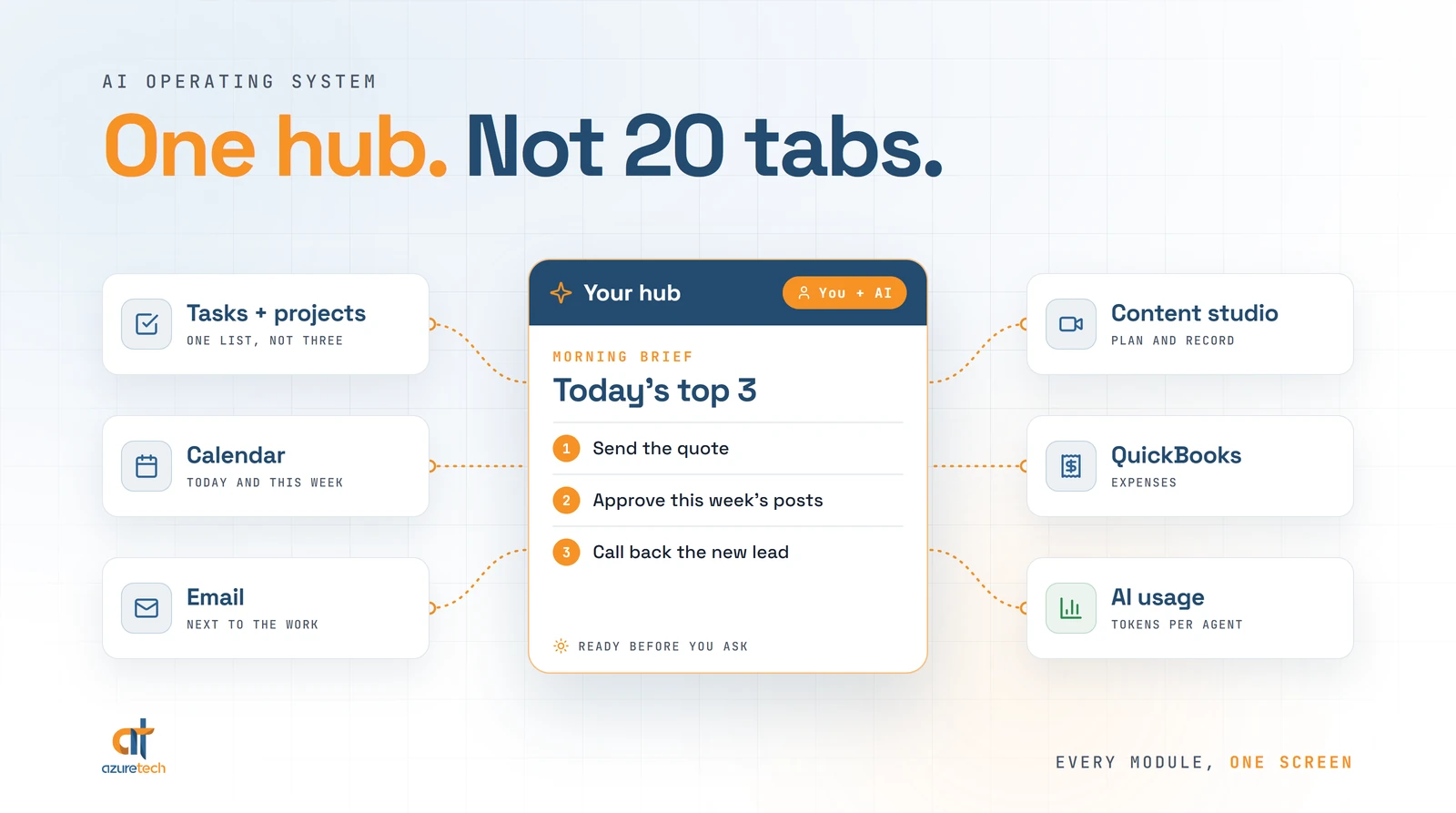 One hub in the middle with the morning brief, connected to tasks, calendar, email, content, QuickBooks and AI usage
